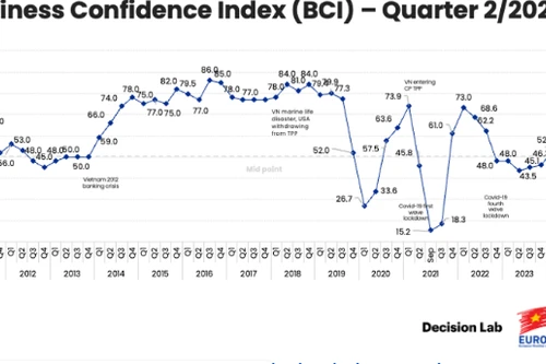 Niềm tin của doanh nghiệp châu Âu vào môi trường kinh doanh của Việt Nam giảm nhẹ 
