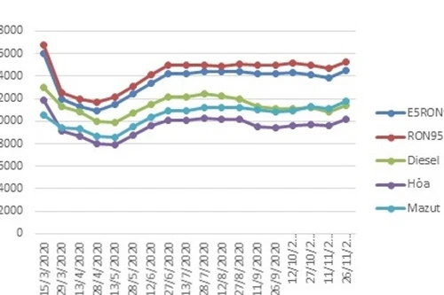 Giá xăng tăng hơn 600 đồng/lít