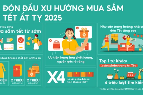 Nhiều xu hướng mua sắm nổi bật trước thềm Tết Ất Tỵ 2025