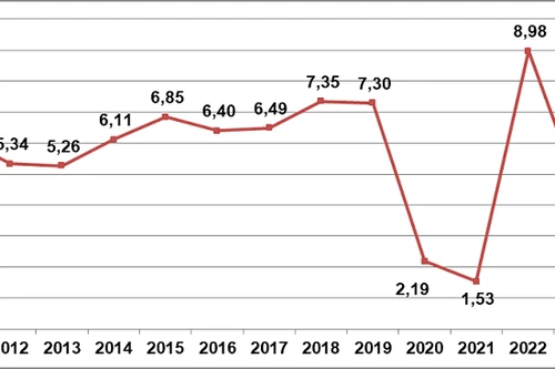 GDP quý III-2024 tăng 7,4%