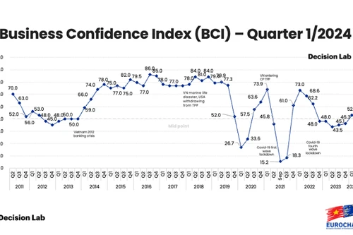 Niềm tin doanh nghiệp châu Âu tại Việt Nam tăng cao nhất kể từ năm 2022