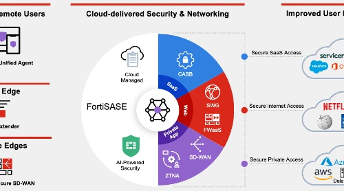 Fortinet được vinh danh vị trí “Challenger” ở hạng mục giải pháp single- vendor SASE 