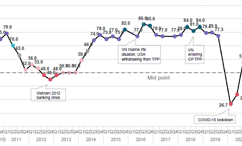 Môi trường kinh doanh Việt Nam đạt điểm cao nhất trong hơn 12 tháng qua