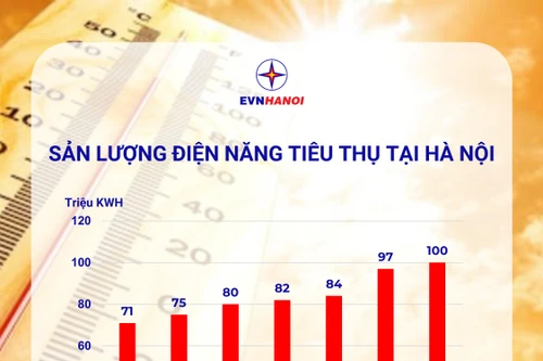 Hà Nội: Nắng nóng đỉnh điểm, tiêu thụ điện lập kỷ lục mới