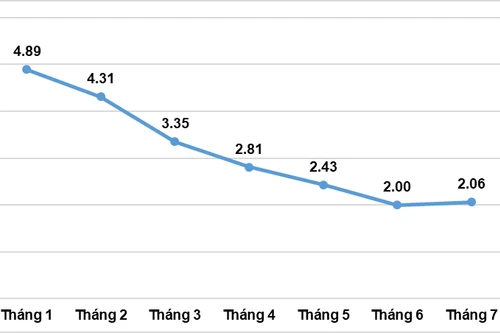 Lạm phát có xu hướng giảm, khả năng đạt mục tiêu 4,5% trong năm nay