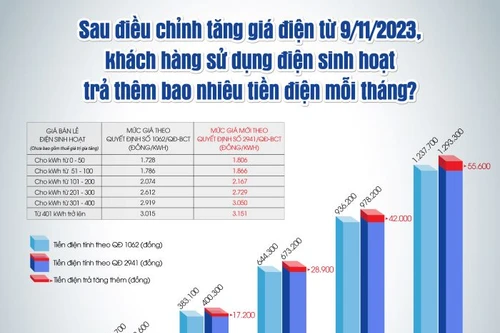 Tăng giá bán lẻ điện bình quân: Giá điện cao nhất lên trên 3.151 đồng/kWh