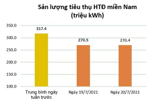 Tiêu thụ điện tại các tỉnh phía Nam giảm kỷ lục 