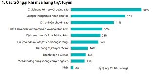 52% người dùng sợ lộ lọt thông tin cá nhân khi mua sắm trực tuyến