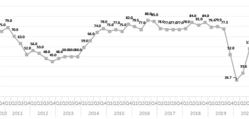 Bất chấp làn sóng dịch Covid-19 thứ tư: Triển vọng dài hạn của Việt Nam vẫn ở mức tích cực