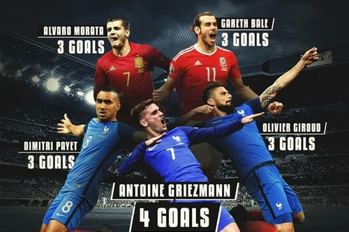 Vua phá lưới EURO 2016: Nội chiến Siêu anh hùng