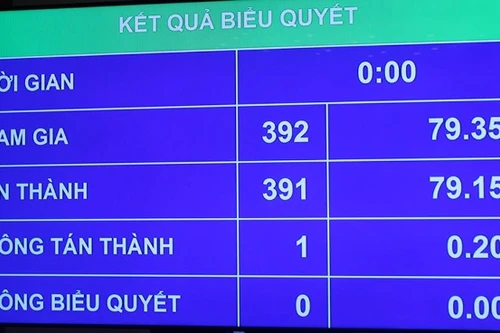 Năm 2016, bổ sung trên 211.000 tỷ đồng cho ngân sách các địa phương