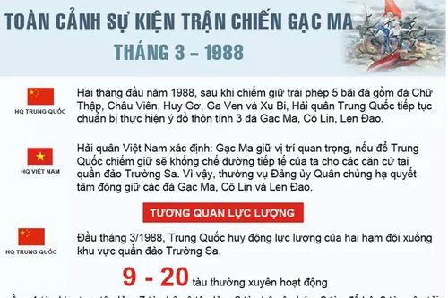 Toàn cảnh sự kiện trận chiến Gạc Ma tháng 3-1988