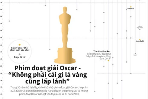 Phim đoạt giải Oscar - "Không phải cái gì là vàng cũng lấp lánh"