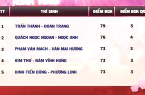 Đàm Vĩnh Hưng - Kim Thư rơi vào top... nguy hiểm