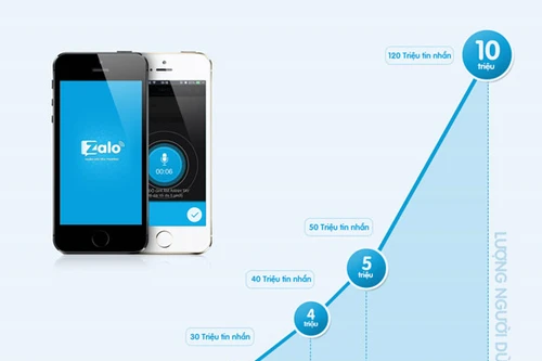 Zalo đạt mốc 10 triệu người dùng