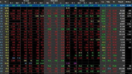 Chứng khoán hôm nay đồng loạt lao dốc