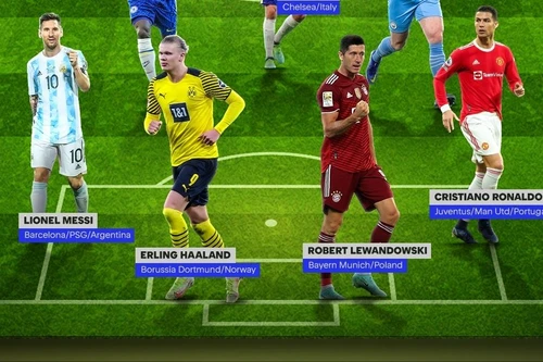 FIFA 'nhét' cả Ronaldo, Messi, Haaland lẫn Lewandowski vào đội hình tiêu biểu