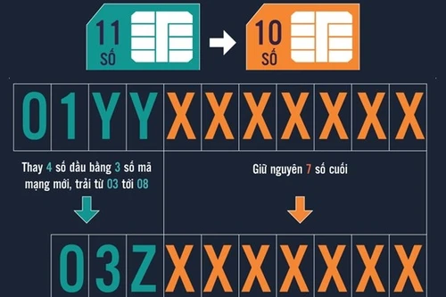 Lạ đời "SIM rác" bỗng dưng có giá bạc triệu