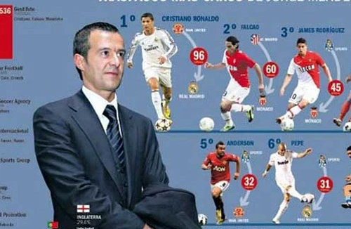 Jorge Mendes, nhân vật quyền lực nhất nơi hậu trường