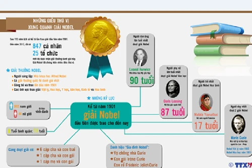 Ai sẽ là chủ nhân giải Nobel Kinh tế 2014?