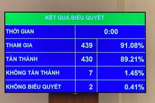 Quốc hội thông qua Nghị quyết chốt GDP năm 2021 tăng khoảng 6%