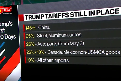 Tổng thống Mỹ áp mức thuế đối với hàng Trung Quốc là 145%