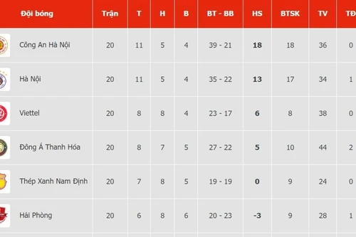 Bảng xếp hạng chung cuộc V-League 2023