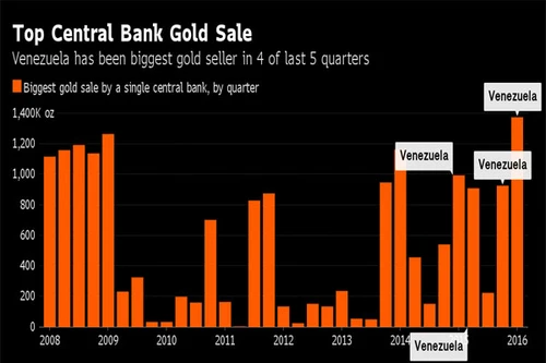 IMF: Venezuela bán hơn 40 tấn vàng dự trữ trong 2 tháng