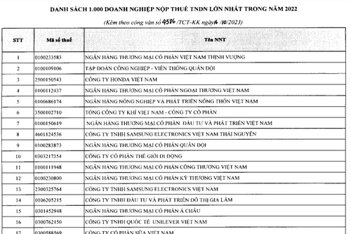 Lộ diện 1.000 doanh nghiệp nộp thuế lớn nhất năm 2022