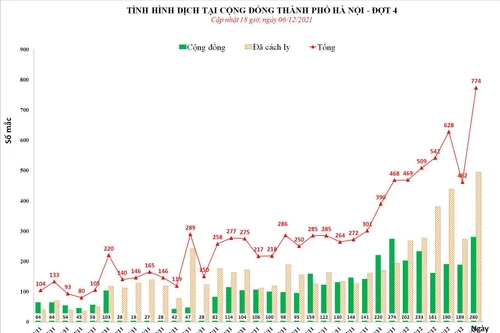 Hà Nội: Số ca Covid-19 tăng nóng, 774 ca nhiễm mới, 280 ca cộng đồng