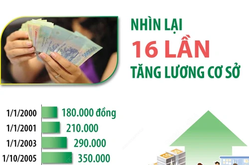 Nhìn lại 16 lần tăng lương cơ sở