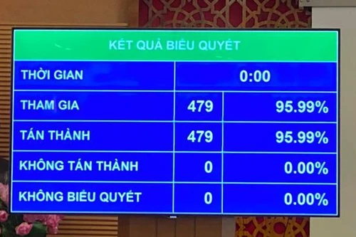 Quốc hội thông qua tổng mức vay trong giai đoạn 2021 - 2025 là 3,068 triệu tỷ đồng