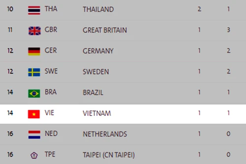 HCB của Xuân Vinh đưa đoàn Việt Nam vươn bằng vị trí chủ nhà Brazil