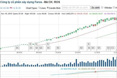 Cổ phiếu của Faros tăng phi mã: Cần sớm làm rõ