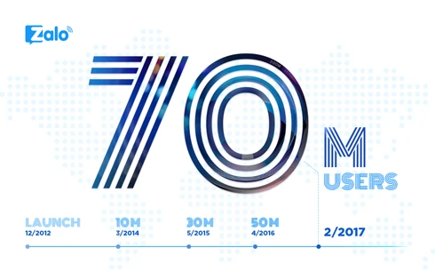Zalo cán mốc 70 triệu người dùng