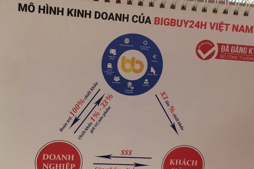 Nhóm người của Bigbuy24h Việt Nam đã chiếm đoạt hàng trăm tỷ đồng như thế nào?