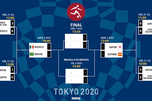 Lịch thi đấu bán kết bóng đá nam, nữ Olympic Tokyo 2020