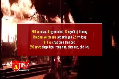 Xử phạt 1.561 trường hợp vi phạm về phòng cháy, chữa cháy trong 6 tháng đầu năm