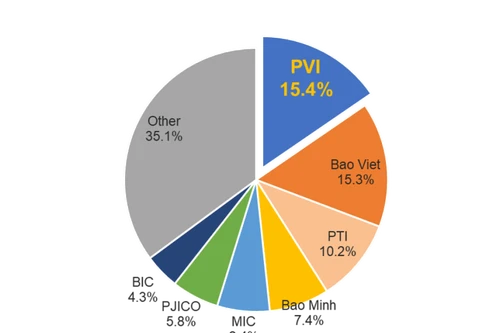 Bảo hiểm PVI ghi lợi nhuận trước thuế hơn 400 tỷ đồng trong 6 tháng đầu năm 2021