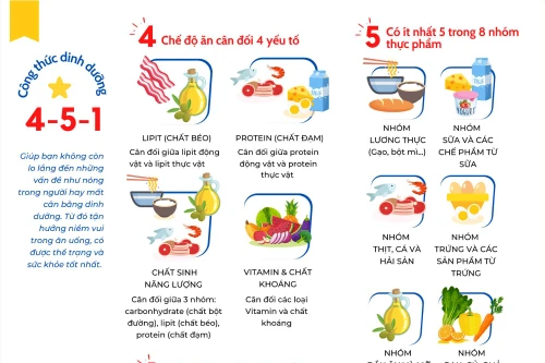 Áp dụng ngay công thức dinh dưỡng 4-5-1 tạo nên bữa ăn cân bằng!!!