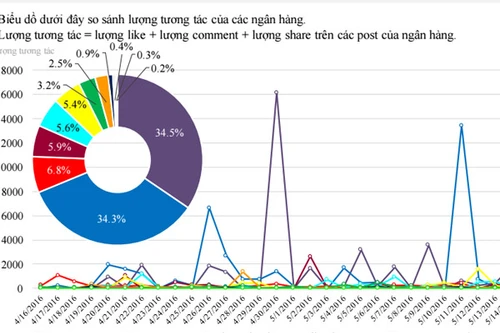 Truyền thông tài chính - ngân hàng trên mạng xã hội chưa tương xứng với tiềm năng