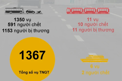 Thống kê TNGT tháng 3 và 3 tháng đầu năm 2016