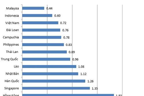 Giá xăng Việt Nam đang thấp hơn giá thế giới!?