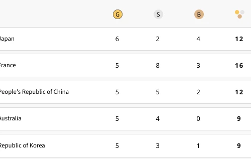 Olympic Paris: Nhật Bản chiếm ngôi đầu, Mỹ tụt hạng 6, Việt Nam chưa có huy chương