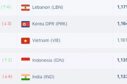 Indonesia đe doạ thứ hạng FIFA của tuyển Việt Nam