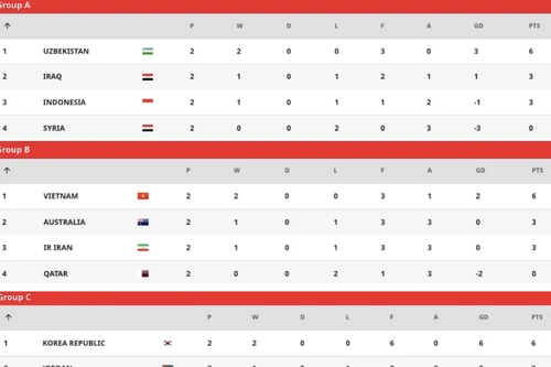 Cục diện các bảng đấu U20 châu Á: Các đội đầu bảng đều có thể bị loại?