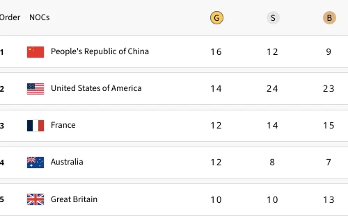 Mỹ bứt tốc, áp sát Trung Quốc trên bảng huy chương Olympic Paris