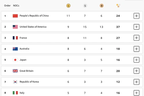 Olympic Paris: Mỹ bám sát Trung Quốc, Đông Nam Á vẫn chưa có huy chương