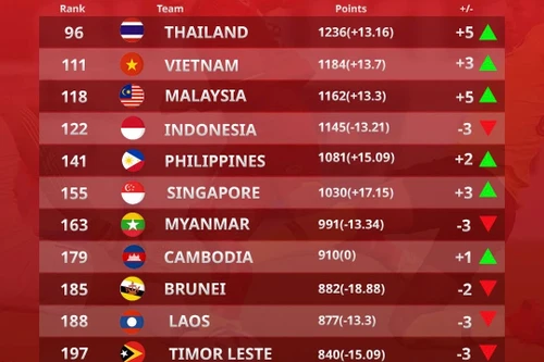 Indonesia bị tuyển Việt Nam bỏ xa, Malaysia vượt mặt