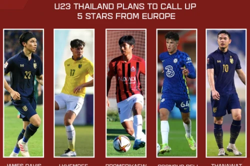 U23 Thái Lan gọi 5 cầu thủ từ châu Âu, sẵn sàng tái đấu U23 Việt Nam